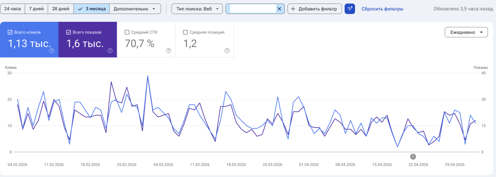 Запрос с высоким CTR 70%